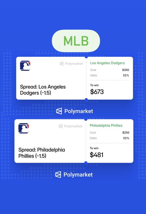 Polymarket MLB betting interface showing spread bets for Los Angeles Dodgers (-1.5) at $350/52% odds to win $673 and Philadelphia Phillies (-1.5) at $250/52% odds to win $481.