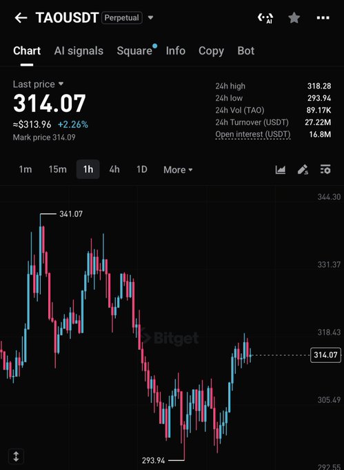 A Bitget trading chart shows TAOUSDT perpetual at a last price of $314.07 (+2.26%), with 24h high/low of $318.28/$293.94, illustrating TAO's current level below the $325 resistance level mentioned in the post.