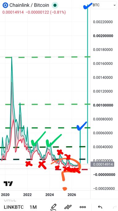 A TradingView chart of Chainlink/Bitcoin (LINKBTC) on a 1M timeframe showing a downward trend with green checkmarks and red X annotations marking potential buy and sell points.