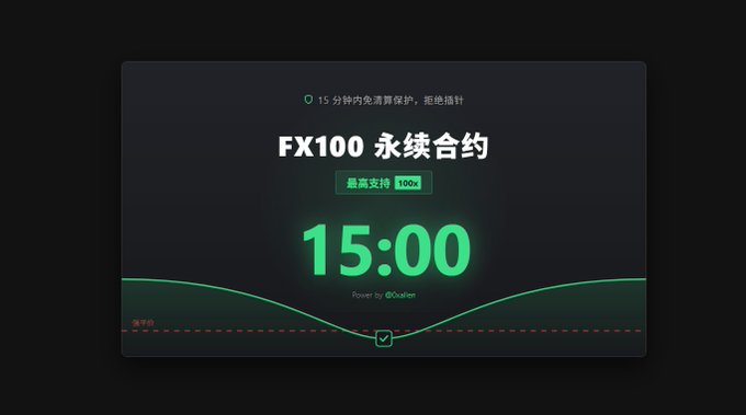 A promotional graphic for the "FX100 永续合约" (FX100 Perpetual Contract) testnet, featuring a glowing green "15:00" countdown timer and "15分钟内免清算保护" (15-minute liquidation protection) notice. The image aligns with the post about the f(x) Protocol's Perp testnet launching on Base, highlighting the platform's 100x max leverage perpetual contract feature ahead of registration.