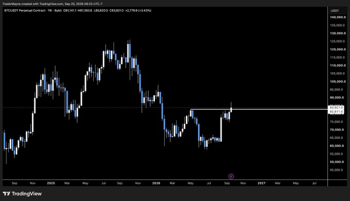 A TradingView weekly chart of BTCUSDT Perpetual Contract (Binance) as of September 26, 2026, shows Bitcoin trading around $82,800 after a sharp rally, with the current weekly candle testing the highlighted May 2025 high near $82,317 — directly illustrating the post's question about whether a weekly close below that level forming a swing failure pattern would shift market outlook.