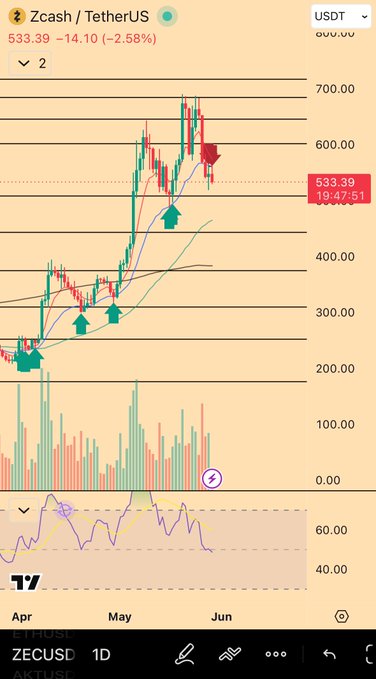 The image shows a chart that displays a moving average line graph. The chart has multiple peaks and valleys representing different trends over time. It seems like there's been an upward trend recently, possibly indicating favorable conditions for investing or monitoring financial markets.