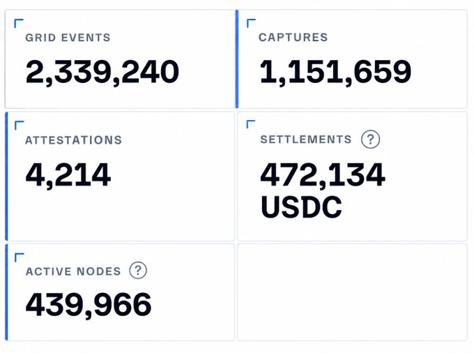 Dashboard displaying blockchain metrics: GRID EVENTS 2,339,240; CAPTURES 1,151,659; ATTESTATIONS 4,214; SETTLEMENTS 472,134 USDC; and ACTIVE NODES 439,966.