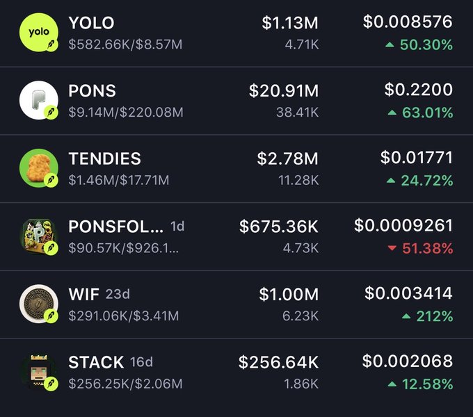 A satirical cryptocurrency price tracker displays memecoins like YOLO (+50.30%), PONS (+63.01%), TENDIES (+24.72%), PONSFOLIO (-51.38%), WIF (+212%), and STACK (+12.58%), humorously suggesting that Solana is "dead" and traders should rotate to memecoins instead of the Robinhood crypto account mentioned in the post.