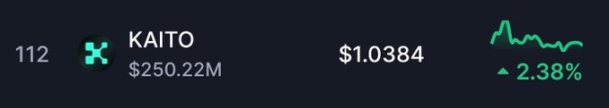A cryptocurrency price widget displaying KAITO ranked #112 with a market cap of $250.22M and a current price of $1.0384, showing a 2.38% gain.