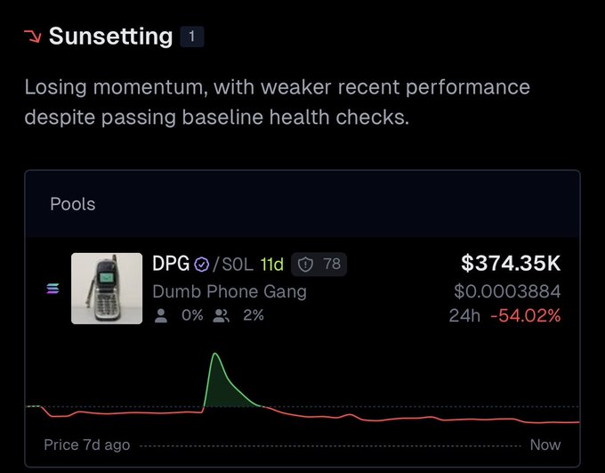 The image shows a "Sunsetting" alert featuring one token—DPG (Dumb Phone Gang/SOL)—with a market cap of $374.35K and a steep 24h decline of -54.02%, illustrating the post's claim that bullish market conditions have left only a single fading token on the Revival Radar.