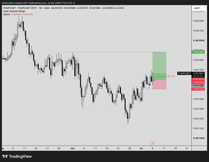 A TradingView candlestick chart for PUMPUSDT on Bybit showing the Asian Session Range, with current price around 0.001663 USDT (+5.32%) and a green/red position box indicating potential trade setup.
