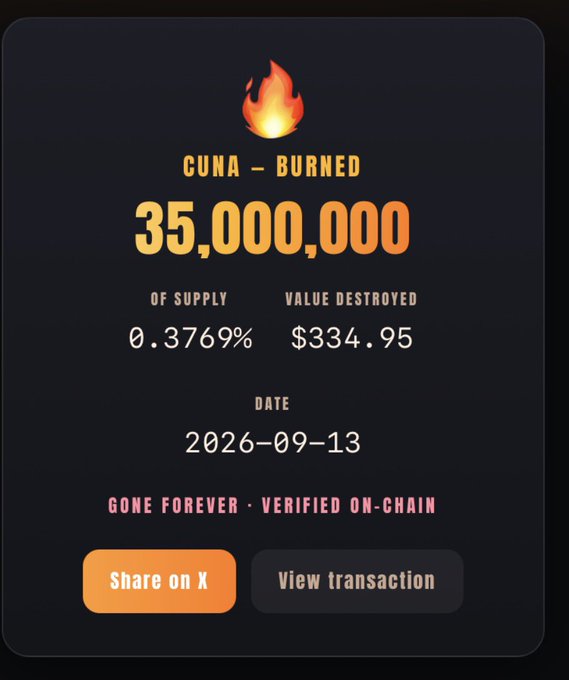 A crypto token burn announcement showing 35,000,000 CUNA tokens burned on 2026-09-13, representing 0.3769% of supply and $334.95 value destroyed, with 'Gone Forever · Verified On-Chain' text and Share on X/View transaction buttons.
