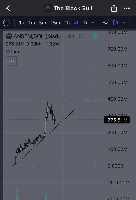 A TradingView chart on The Black Bull platform showing ANSEM/SOL token with a market cap of 275.81M (+1.22%), displaying a sharp price spike pattern with a diagonal trendline.