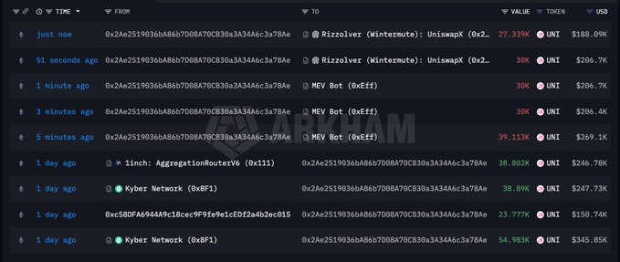 A transaction history table showing various crypto transfers including Rizzolver (Wintermute) on Uniswap, MEV Bot, and Kyber Network, with amounts ranging from 27.33K to 54.983K UNI tokens.
