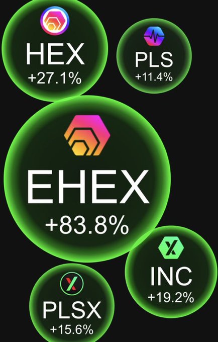 A graphic displaying cryptocurrency token performance with green glowing circles showing HEX +27.1%, PLS +11.4%, EHEX +83.8%, PLSX +15.6%, and INC +19.2%.
