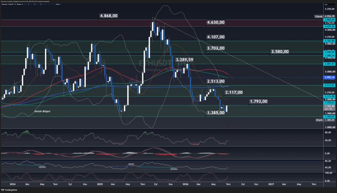 A weekly candlestick chart for ETHUSD on TV Binance (3M+ data points) shows price levels including 4,868.00, 4,630.00, 4,107.00, 3,703.00, 3,580.00, 3,289.59, 2,513.00, 2,117.00, 1,793.00, and 1,385.00, with the latest candle testing the critical $1,793 resistance level as referenced in the post.