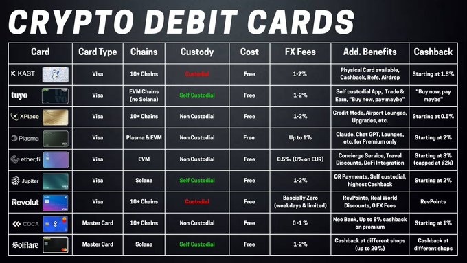 A comparison chart titled 'CRYPTO DEBIT CARDS' listing features of various cards including KAST, Kuru, XPLace, Plasma, ether.fi, Jupiter, Revolut, COCA, and Solcard, with columns for Card Type, Chains, Custody, Cost, FX Fees, Additional Benefits, and Cashback.