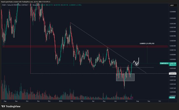 A TradingView daily chart of PUMP/USDT on Binance shows the asset attempting to break a downtrend line, with a highlighted zone near $0.00170 and a marked upside target around $0.00233 (21.87%), supporting the post's thesis that the token is bouncing after its cliff unlock and eyeing a retest of the $0.0023 resistance level.