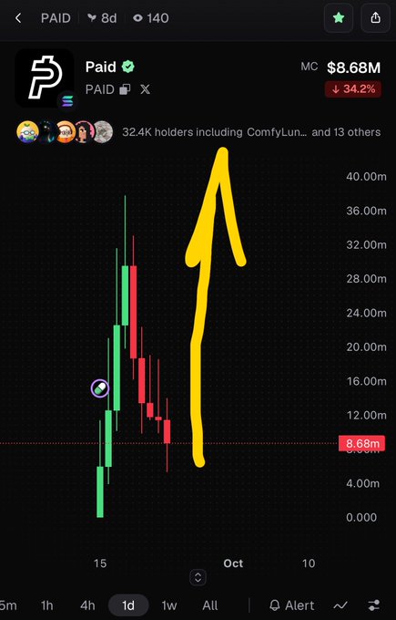 A cryptocurrency chart for the token "Paid" (PAID) showing a market cap of $8.68M with a 34.2% decrease, featuring a yellow hand-drawn arrow pointing to a price peak.