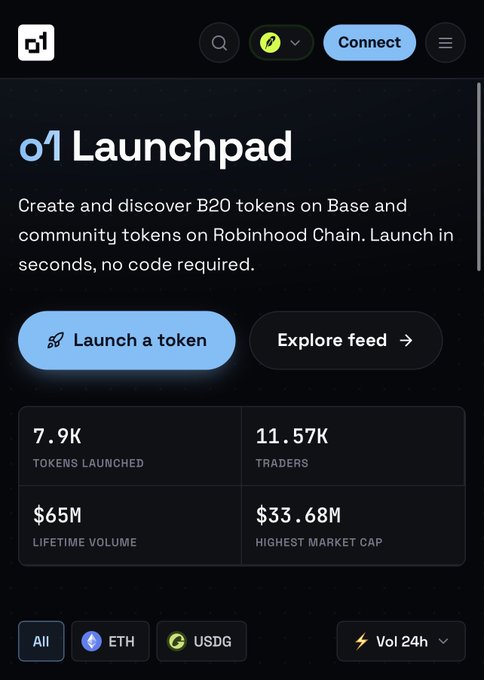 The image shows the "o1 Launchpad" interface, which enables users to create and discover B20 tokens on Base and community tokens on Robinhood Chain without coding. It highlights key statistics—7.9K tokens launched, 11.57K traders, $65M lifetime volume, and a $33.68M highest market cap—along with ETH and USDG filter options, supporting the post's announcement about launching coins on Robinhood Chain via ETH or USDG.