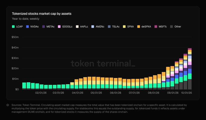 A stacked bar chart titled "Tokenized stocks market cap by assets" from Token Terminal showing year-to-date weekly data from 2026, tracking assets including LCAP, NVDAc, META, AAPLc, and others.
