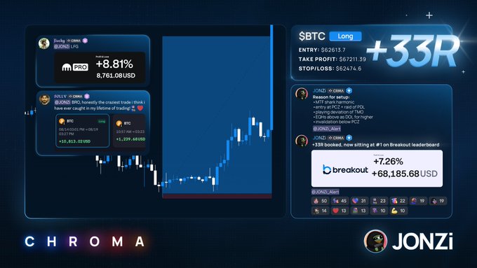 A trading dashboard by Chroma highlights a $BTC long trade with a massive +33R return, showcasing $68,185.68 USD in profit from JONZi's breakout call, along with additional trade stats including a +8.81% gain on DRG. The interface displays candlestick charts, entry/profit/stop figures ($62,613.7/$87,211.39/$62,474.6), and a notification showing JONZI booked #1 on the Breakout leaderboard.