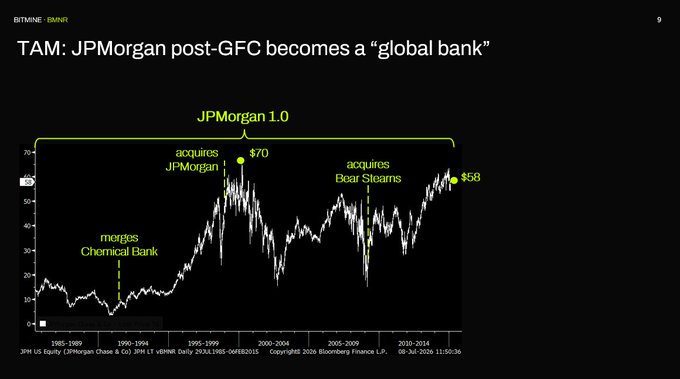 The image is a Bloomberg Finance chart titled "TAM: JPMorgan post-GFC becomes a 'global bank'" tracking JPM US Equity (JPM, $58) from 1985 to present, highlighting JPMorgan's three major acquisitions: Chemical Bank (merged ~1990-1994), JPMorgan ($70 around 1995-1999), and Bear Stearns (~2010-2014).

While the post attempts to draw a parallel between JPMorgan's acquisition-driven growth and ETH 2.0/BitMine ($BMNR), the chart actually illustrates a traditional banking consolidation story rather than directly supporting claims about Ethereum demand or price increases.