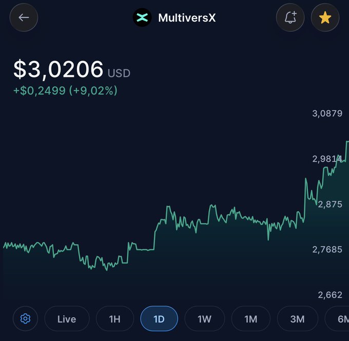 The image shows a MultiversX (EGLD) price chart displaying a current value of $3,0206 USD, up +$0,2499 (+9,02%) on the 1D timeframe, with the price breaking above the 2,9814 level toward 3,0879. The chart's strong upward breakout visually reinforces the post's message of perseverance through bearish conditions, symbolizing how EGLD holders who "stayed conviction" are now seeing their patience rewarded with a notable daily surge.