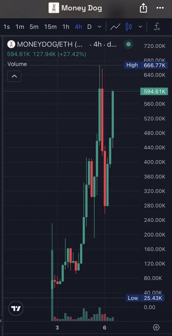 A TradingView candlestick chart shows the $MONEYDOG/ETH token trading at 594.61K (up 27.42%) with a 4-hour high of 666.77K and low of 25.43K, supporting the post's promotion of the Money Dog token across platforms like MetaMask, Robinhood wallet, and CoinGecko.