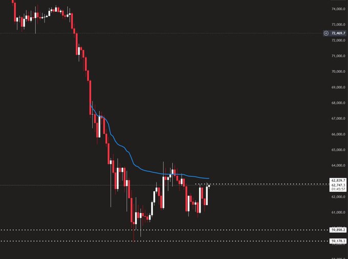 The image depicts a downward trend in cryptocurrency prices as shown by a graph with red lines indicating price changes over time. The BTC chart also includes a blue line representing the VWAP (Volatility Index) that shows market sentiment. The line for the VWAP is currently close to the right side of the image, suggesting that market sentiment leans towards resistance rather than support. This could mean that Bitcoin might experience further price fluctuations and potentially fall below its previous highs or see additional pressure on its value against a backdrop of resistance.