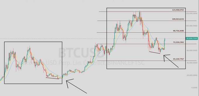 A BTCUSD perpetual futures chart on Binance shows Bitcoin trading at 80,859.79, with two boxed regions highlighting historical consolidation zones—one near the lows and another near current levels—where long arrows point to the upside, emphasizing the "long way to go" toward higher Fibonacci extension targets of 90,756, 109,563, and 124,498.