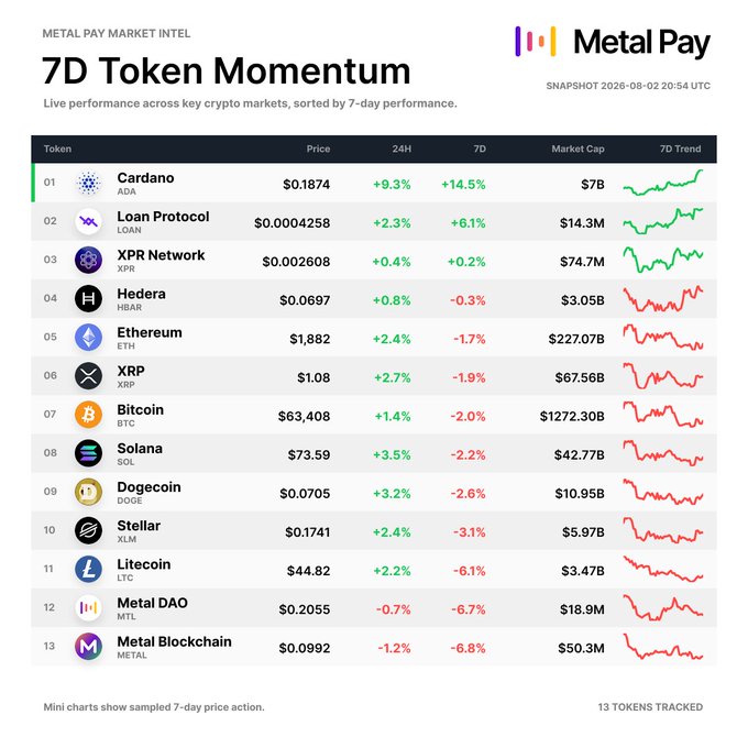 A Metal Pay "7D Token Momentum" market intel snapshot from August 2, 2026, ranks 13 cryptocurrencies by 7-day performance, with Cardano (ADA) leading at +14.5% weekly, followed by Loan Protocol (+6.1%) and XPR Network (+0.2%) as the only other tokens in weekly green, while most others like Bitcoin (-2.0%), Ethereum (-1.7%), and Solana (-2.2%) posted weekly losses despite modest 24-hour gains.
