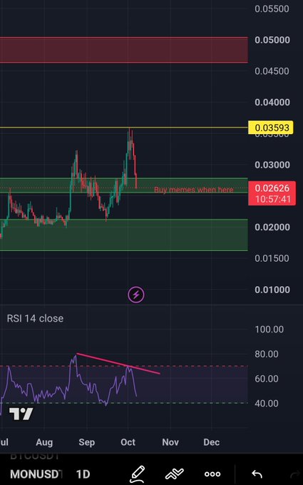 Cryptocurrency price chart on TradingView for MONUSDT showing a bearish RSI 14 indicator with annotations 'Buy memes when here' and '0.02626 10:57:41'.
