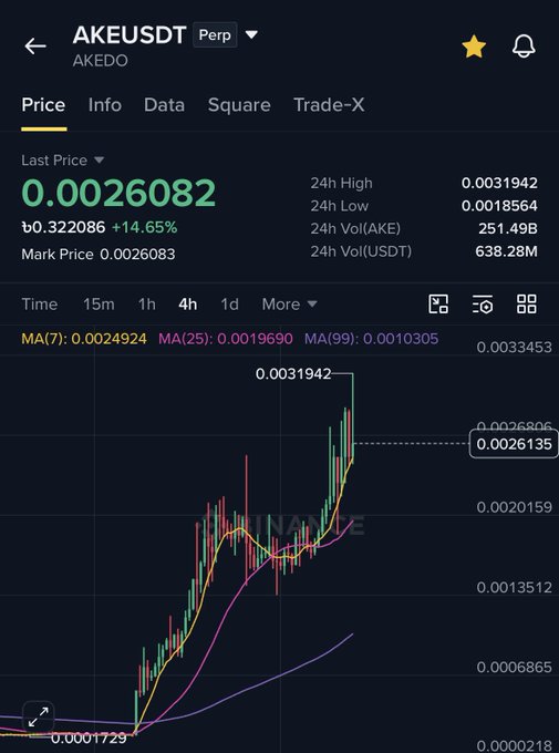 A cryptocurrency trading interface displays AKE/USDT perpetual contract data showing a price of 0.0026082 with +14.65% change and a candlestick chart.