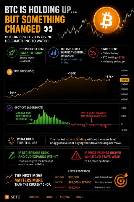 An infographic titled "BTC IS HOLDING UP... BUT SOMETHING CHANGED," analyzing Bitcoin's price consolidation around $78,000 and a declining Spot CVD (Cumulative Volume Delta), authored by $BTC.