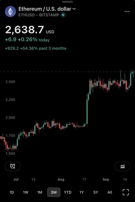 A mobile screenshot displays the Ethereum/U.S. dollar (ETHUSD) trading pair on Bitstamp, with a current price of $2,638.7, showing a 0.26% gain today and a +54.36% increase over the past 3 months (+$929.2). The 3-month candlestick chart illustrates Ethereum's price action from July through mid-September, highlighting a sharp upward breakout in mid-August from around $1,800 to over $2,500, supporting the post's claim that $ETH has surged +54% in three months and was a strong buying opportunity when it was trading below key moving averages like the 200 WMA.