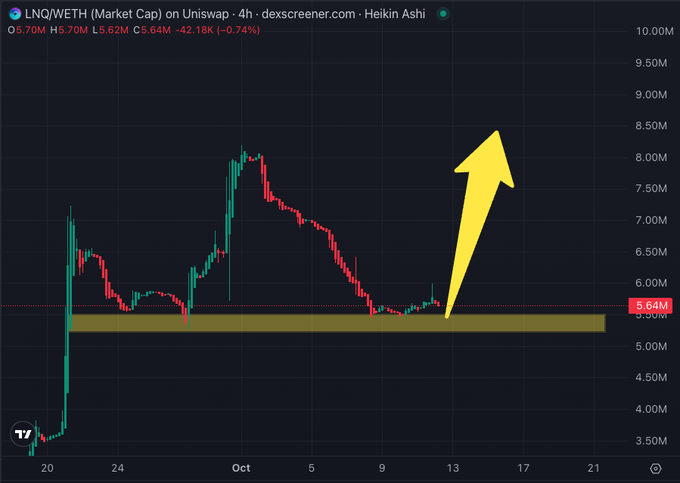 A Heikin Ashi 4-hour chart of $LNQ/WETH market cap on Uniswap shows price bouncing off strong horizontal support around the $5.64M level, with a yellow arrow projecting a potential move back up to $8M market cap. Current price action sits at $5.70M (down 0.74%), supporting the post's thesis of a bounce from this key support zone.