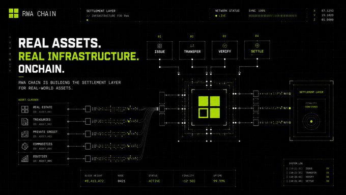 An infographic for RWA Chain with the tagline 'REAL ASSETS. REAL INFRASTRUCTURE. ONCHAIN.' displaying a settlement layer diagram with Issue, Transfer, Verify, and Settle steps, plus asset classes like Real Estate, Treasuries, Private Credit, Commodities, and Equities.