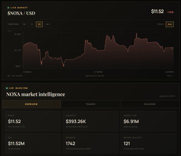 The image shows a live market dashboard for $NOXA/USD trading at $11.52 (down 1.15%), with a 1D price chart displaying recent volatility and a market intelligence section highlighting key metrics including a $593.26K 24-hour liquidity, $6.91M 24-hour market cap, and $11.52M 24-hour volume. The dashboard visually supports the post's claims about $NOXA being a top launchpad on Robinhood Chain with substantial trading activity, while emphasizing the token's still-low ~$7M market cap as a potential opportunity for high-risk entry.