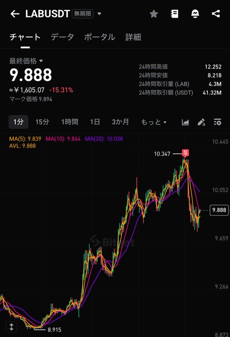 A cryptocurrency trading chart for LABUSDT perpetual contract showing a current price of 9.988 USDT, down 15.31% (≈¥1,605.07), with 2-hour high of 12.252, low of 8.218, volume of 4.3M LAB / 41.32M USDT, and a marked sell (S) signal at 10.347.