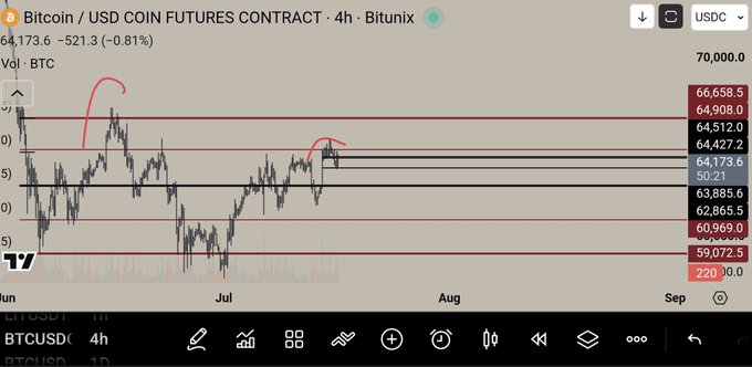 A 4-hour Bitcoin/USD Coin Futures chart on Bitunix shows BTC price currently at 64,173.6 (-0.81%), with the price action forming a clear lower high near 66,658.5 after rejecting the previous peak, supporting the caption's bearish thesis that another leg down may be coming as the bear market remains intact.
