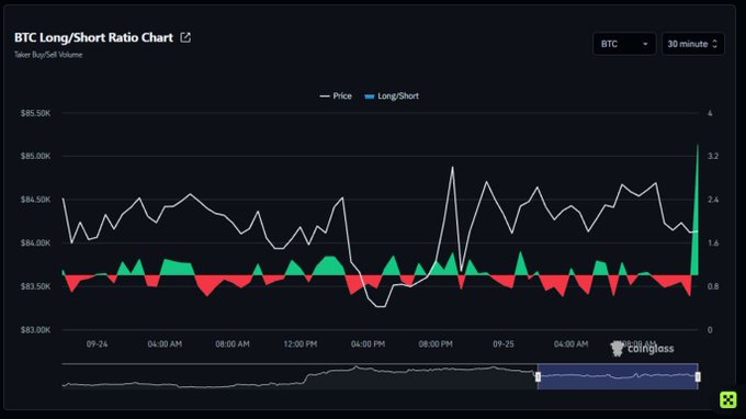 A BTC Long/Short Ratio Chart from CoinGlass showing the 30-minute taker buy/sell volume alongside Bitcoin's price action, with the ratio (right axis, scale 0.8-3.2) spiking sharply near the end while price (left axis, ~$83.5K-$85.5K) hovers around $84.1K, visually confirming the post's claim of a violent long/short ratio spike above 3.0 with stagnant price action.