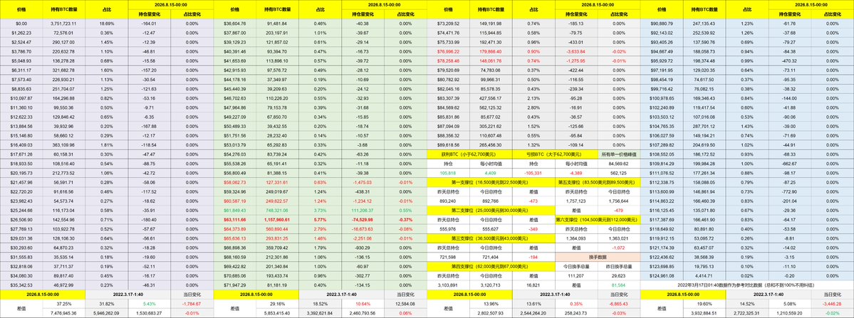 A detailed financial spreadsheet showing cryptocurrency trading data with columns for holding periods, total amounts, ratios, and price changes, with yellow highlighted rows showing significant losses of -9.36% and -8.32%.