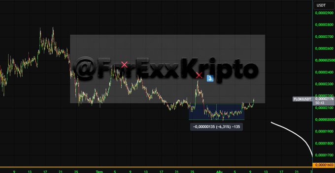 The image displays a FLOKI/USDT candlestick chart showing a recent upward price movement with a swing low marked at -0.00000135 (-6.31%) and -135, indicating a potential reversal pattern. This aligns with the post's bullish sentiment, showing FLOKI's recovery that could present a short opportunity if it reaches the anticipated 2250-2350 resistance zone.