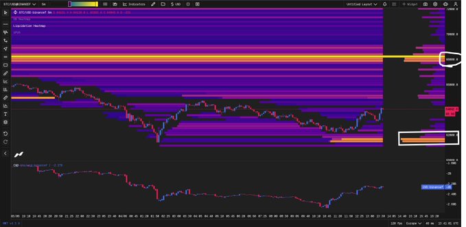 The image is a screenshot of a stock charting tool showing Bitcoin trading at 64,000 against the backdrop of a liquidity heatmap that indicates strong upside target near 68,000. The focus of this post appears to be analyzing Bitcoin's performance in relation to the heat map and discussing potential factors contributing to the current market conditions.