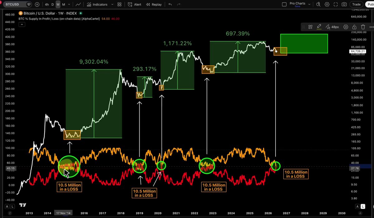 The image shows a graph displaying different predictions for Bitcoin's price movements over several years, with each year represented by a bar on the vertical axis of the chart. The forecasted values indicate that there are 13 different possible scenarios for Bitcoin prices, ranging from near-collapse at certain points to expected stability and growth in others.
 
 Based on these forecasts, it appears that Bitcoin's price history is predictable with a significant number of potential outcomes, giving investors valuable insights into the market trends and the future direction of the cryptocurrency.