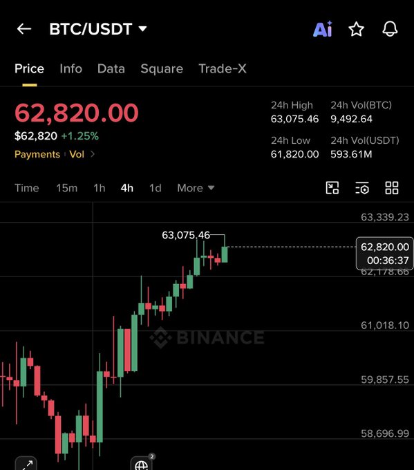 A Binance trading chart displays BTC/USDT at $62,820.00, up 1.25%, with a 4-hour candlestick chart showing recent bullish momentum that aligns with the post's claim of Bitcoin gaining 10% this week, as visible in the uptrend from the lower $58,696 range toward the 24h high of $63,075.46.