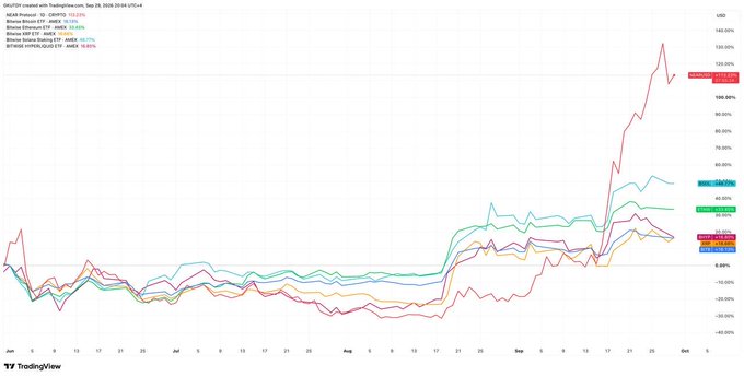 A TradingView chart titled 'BTCUSD created with TradingView.com' comparing Bitcoin's price performance against various assets and ETFs, with BTC-related holdings showing significant gains (e.g., MSTR Strategic 95.57%, Bitwise Bitcoin ETF 12.45%).