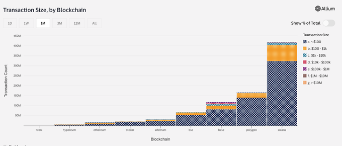A stacked bar chart titled "Transaction Size, by Blockchain" displaying monthly transaction counts across blockchains tron, hyperliquid, ethereum, stellar, arbitrum, bsc, base, polygon, and solana, with Solana showing the highest volume at approximately 420M transactions dominated by small-value (under $1k) transfers. The chart supports the post's claim that "Solana is where USDC gets spent" by visually demonstrating Solana's transaction count dwarfs all other blockchains, with the bulk occurring in the sub-$1k range indicative of consumer spending activity.