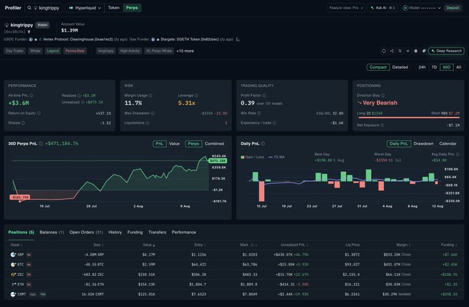 The image shows a Hyperliquid trading profile dashboard for user "kingtrippy" (0x49c7e), displaying a $6,971,184.76 short portfolio with positions including a $4.17M XRP short (entry $1.1256, +$430,076 unrealized P&L), $1.03M BTC short (+$257,800 unrealized), and $839,316 ZEC short, alongside metrics showing an 11.7% margin usage, 5.31x leverage, and a "Very Bearish" directional bias — visualizing the trader's short book referenced in the accompanying analysis.