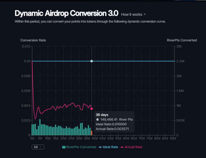 The image displays the "Dynamic Airdrop Conversion 3.0" chart for RiverPts, showing the conversion curve where at day 38, 149,466.41 River Pts were converted at an Actual Rate of 0.003571 (vs. an Ideal Rate of 0.010000). This relates to the post about $RIVER's $2.8 support level and discussion around converting pts to tokens during the airdrop period.