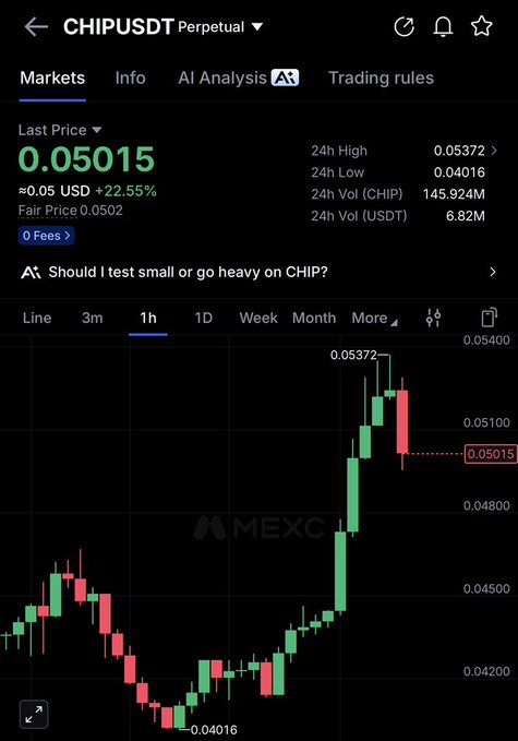 A MEXC trading chart for CHIP/USDT shows the last price at 0.05015, up 22.55% to about $0.05, with a 24-hour high of 0.05372 and low of 0.04016. The post’s “$chip ☝️” references the strong recent price surge, though the latest red candle suggests a pullback.