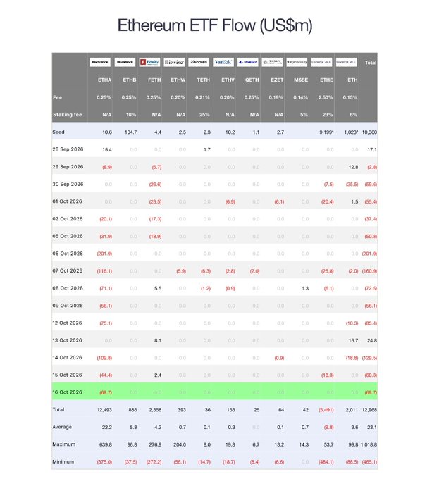 A detailed financial data table titled 'Ethereum ETF Flow (US$m)' displaying daily and aggregate flow data for various ETFs including ETHA, ETH, FETH, and ETHW from September to October 2026.