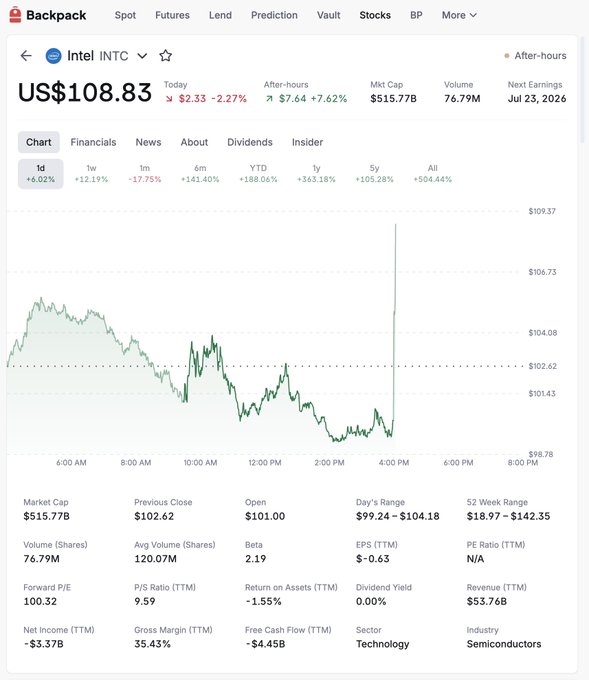 A Backpack trading interface shows Intel (INTC) stock at $108.83, down 2.27% to $2.33 in after-hours trading with a +7.62% post-market surge, highlighting the platform's ability to deliver real-time market data and comprehensive stock information like market cap ($515.77B), P/E ratio, and 52-week range before users even have to ask.